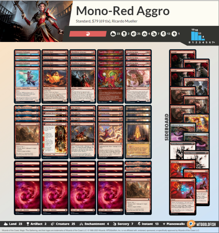 Standard Mono-red Aggro Deck & Sideboard Guide • MTG DECKS