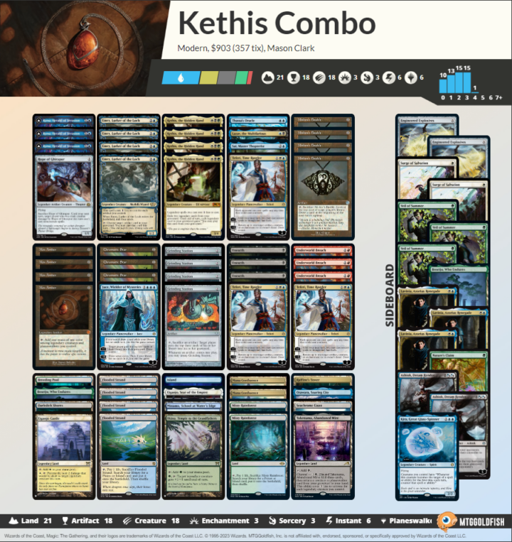 Kethis Combo deck list in Modern