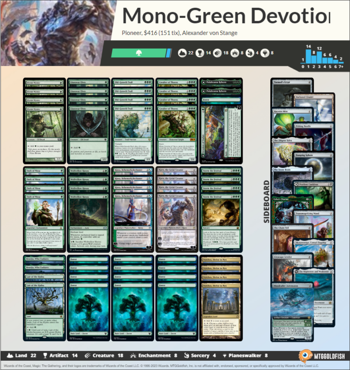Mono Green Pioneer deck list