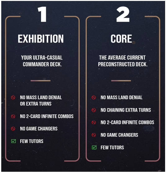 Bracket 1: Exhibition | Bracket 2: Core