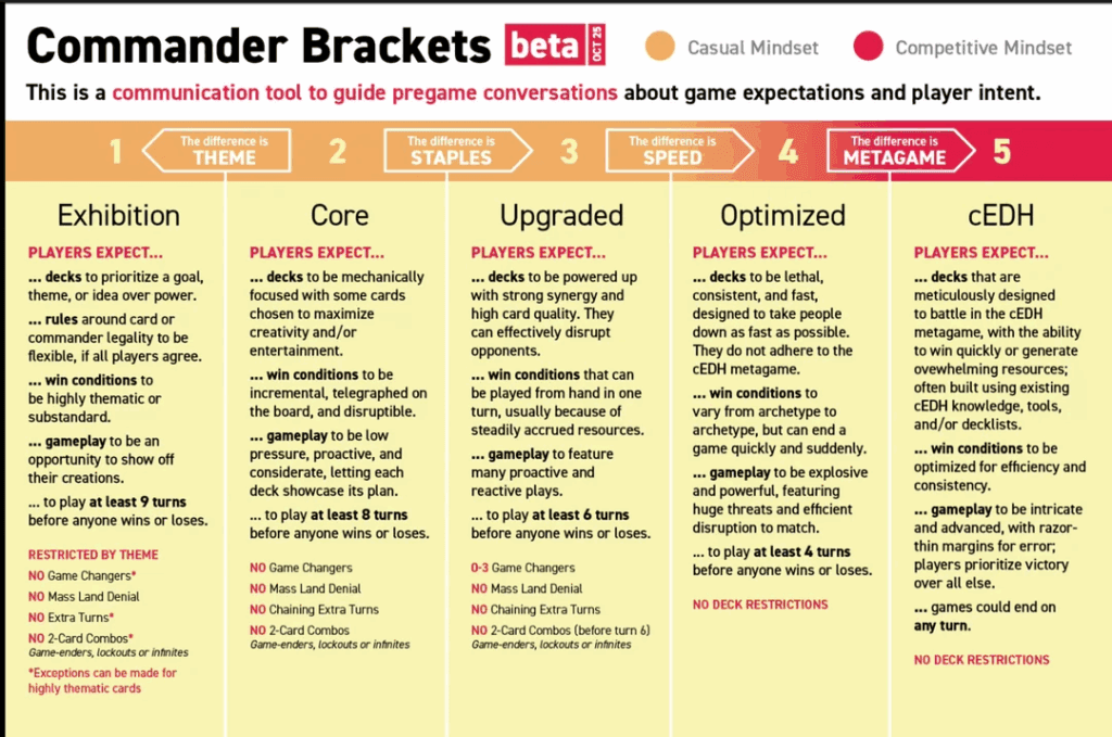 Commander Brackets beta