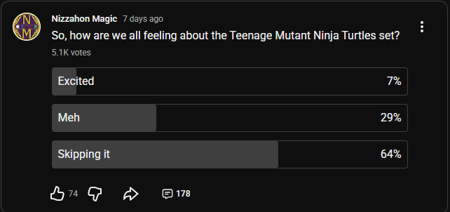 Photo of a poll done by Nizzahon Magic. Question: So, how are we all feeling about the Teenage Mutant Ninja Turtles set? A) Excited (7%). B) Meh (29%). C) Skipping it (64%)