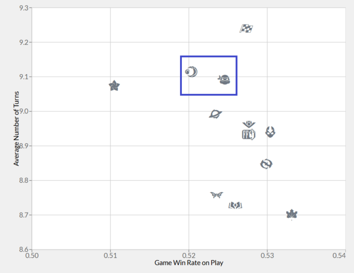 This graph (from Limited stats-aggregator 17lands.com) compares the average length of games in recent Draft formats: TMNT is higher on the y-axis than most, with ECL its closest neighbour.